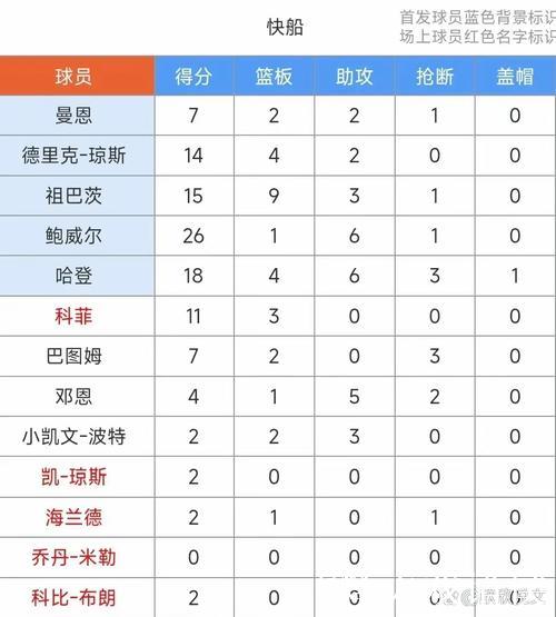 小萨三双国王胜猛龙 哈登18+4+6快船大胜76人 小萨三双国王胜猛龙 哈登18+4+6快船大胜76人